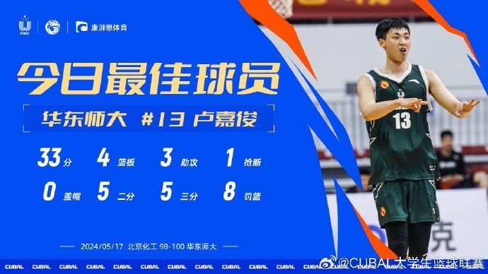 CUBAL今日MVP给到华东师大卢嘉俊 他砍33分4板3助率队获胜
